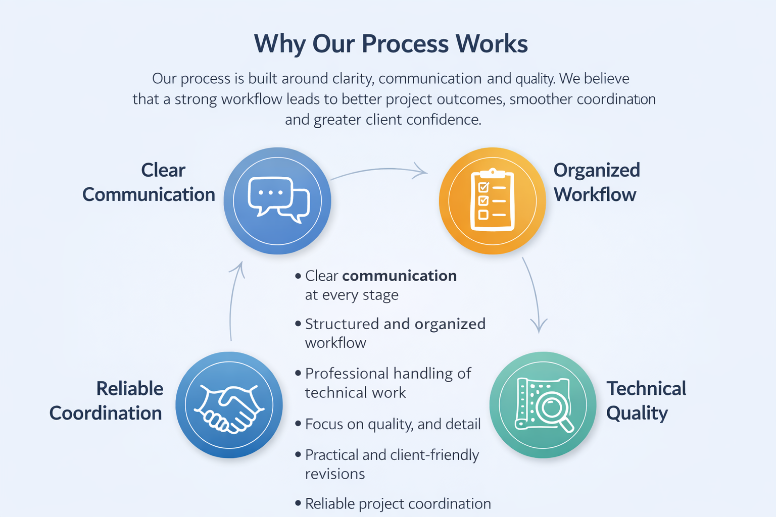 Workflow highlights and service coverage